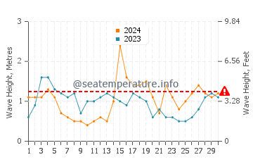 Altezza delle onde Guanaja a novembre