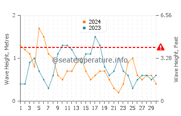 Waves height in Guantanamo Bay in November