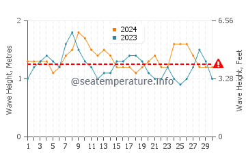 Altezza delle onde Guarajuba a novembre