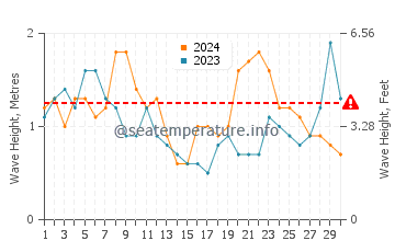 Altezza delle onde Guarda do Embau a novembre