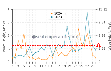 Altezza delle onde Gudauta a novembre
