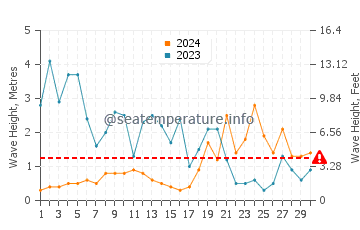 Waves height in Guerande in November