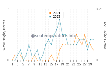 Waves height in Guihulngan in November