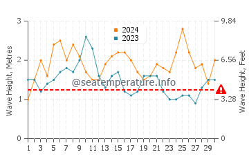 Waves height in Guilderton in November