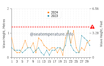 Waves height in Guilford in November