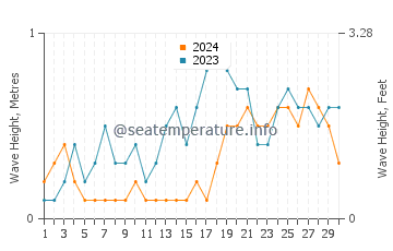 Waves height in Guiljungan in November