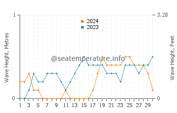 Waves height in Guimbal in November