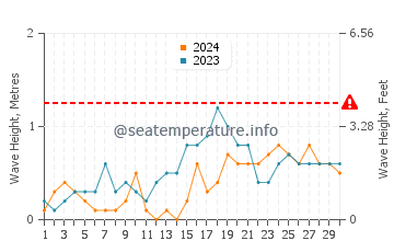 Altura de las olas en Guinticgan en noviembre