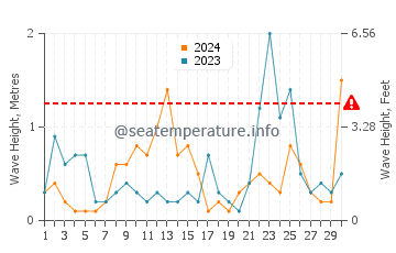 Altezza delle onde Golfo di Orosei a novembre