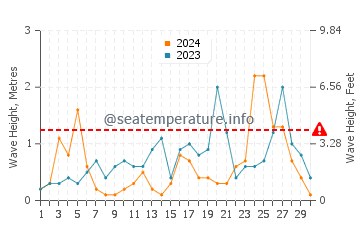 Waves height in Gulyali in November