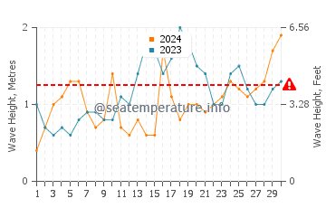 Waves height in Gumaus in November