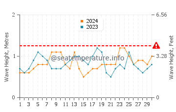 Altezza delle onde Guriri a novembre