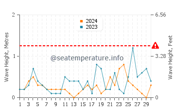 Waves height in Guvercinlik in November