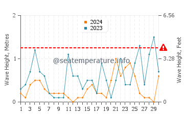 Altura de las olas en Guzelcamli en noviembre