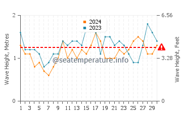 Waves height in Gymea Bay in November