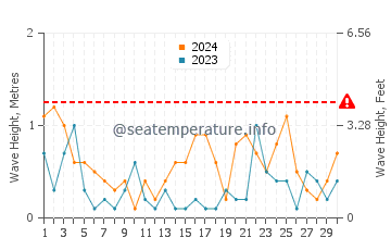 Altezza delle onde Haapsalu a novembre