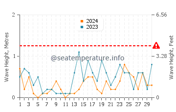 Altezza delle onde Hadsund a novembre