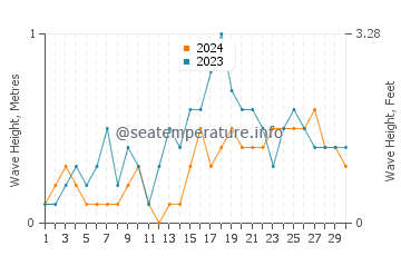 Waves height in Hagdan in November