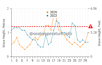 Waves height in Hahei in November
