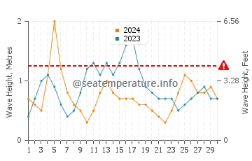 Waves height in Tiburon in November