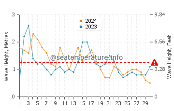 Waves height in Half Moon Cay in November