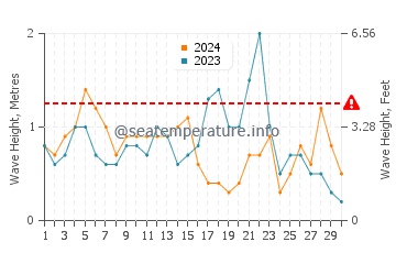 Waves height in Hammocks Beach in November