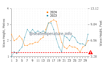 Waves height in Hamoa Beach in November