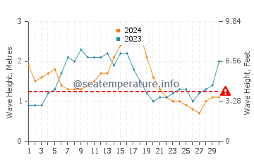 Waves height in Hana in November