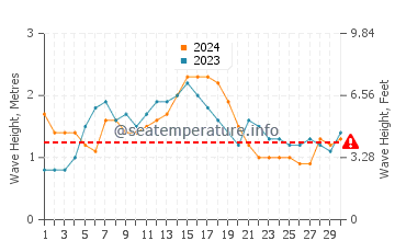 Waves height in Hanauma Bay in November