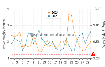 Altezza delle onde Hanga Roa a novembre