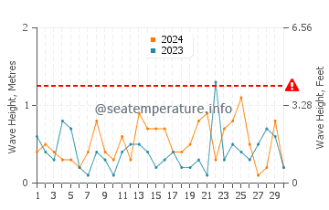 Altezza delle onde Haparanda a novembre