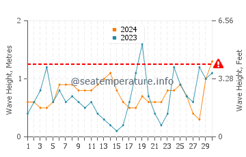 Altezza delle onde Harbour Breton a novembre