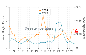 Altura de las olas en Hardbakke en noviembre