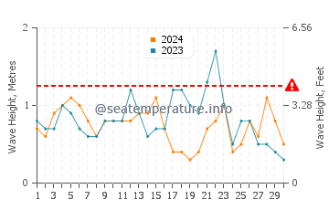 Waves height in Harkers Island in November