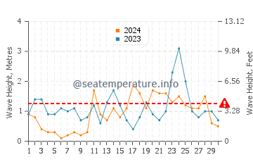 Altezza delle onde Harlingen a novembre