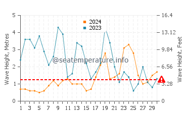 Waves height in Harlyn in November