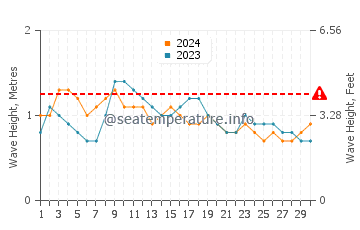 Waves height in Harper in November