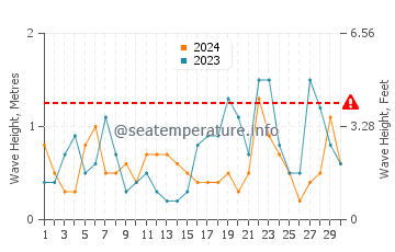 Waves height in Harpswell Center in November