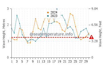 Waves height in Harrington Sound in November