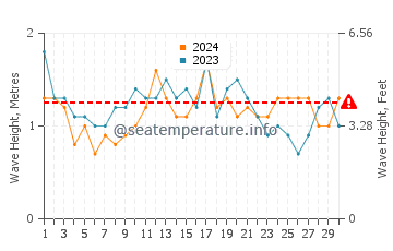 Waves height in Harrington in November