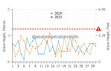 Waves height in Harrisville in November