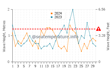 Waves height in Harvey Cedars in November
