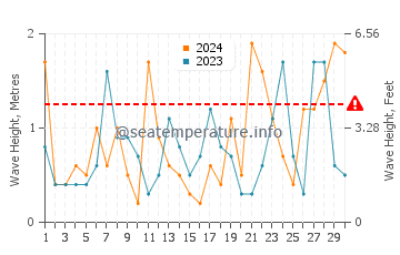 Waves height in Harvey in November