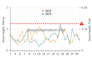 Waves height in Harwich Port in November