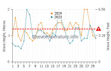 Waves height in Hasaki in November