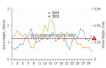 Waves height in Haskell's Beach in November
