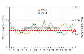 Waves height in Hat Head in November