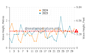 Waves height in Hataitai in November