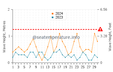Hauteur des vagues à Hatteng en novembre