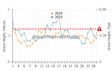 Waves height in Hawks Nest in November
